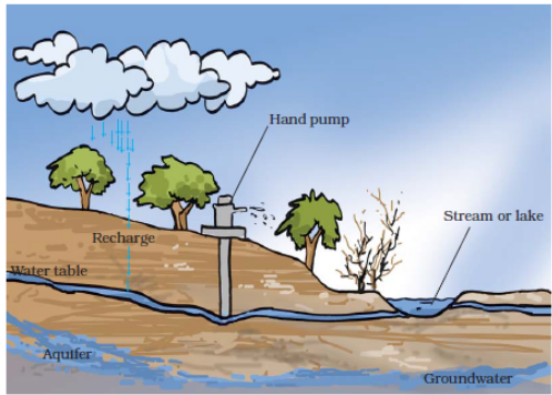 Aquifer water: A precious resource class 7 notes